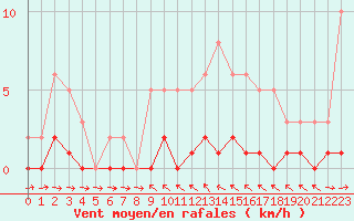Courbe de la force du vent pour Thoiras (30)