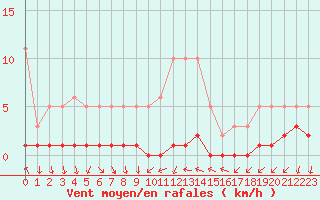 Courbe de la force du vent pour Saint-Antonin-du-Var (83)