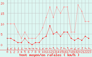 Courbe de la force du vent pour Beaucroissant (38)