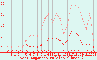 Courbe de la force du vent pour La Ville-Dieu-du-Temple Les Cloutiers (82)