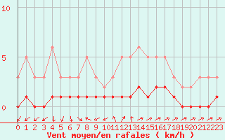 Courbe de la force du vent pour Kernascleden (56)