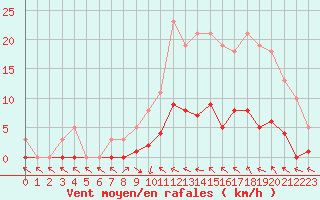 Courbe de la force du vent pour Narbonne-Ouest (11)