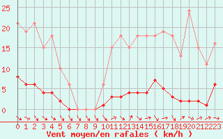 Courbe de la force du vent pour Gurande (44)