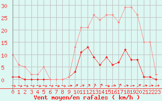 Courbe de la force du vent pour Liefrange (Lu)