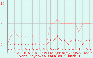 Courbe de la force du vent pour Sisteron (04)