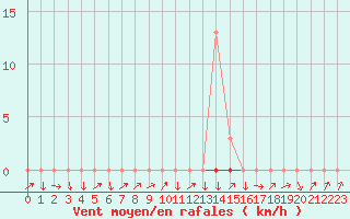 Courbe de la force du vent pour Boulaide (Lux)