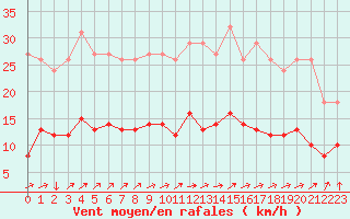 Courbe de la force du vent pour Nostang (56)