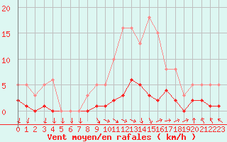 Courbe de la force du vent pour Brigueuil (16)