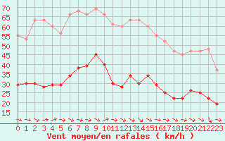 Courbe de la force du vent pour Narbonne-Ouest (11)