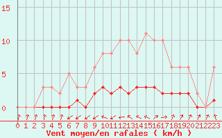 Courbe de la force du vent pour Lhospitalet (46)