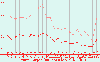 Courbe de la force du vent pour Voiron (38)