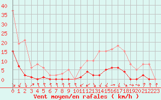 Courbe de la force du vent pour Cabris (13)