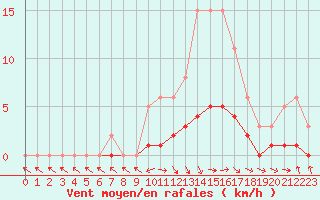 Courbe de la force du vent pour Lagarrigue (81)