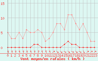 Courbe de la force du vent pour Nris-les-Bains (03)
