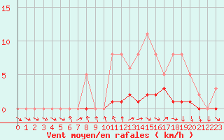 Courbe de la force du vent pour Lussat (23)