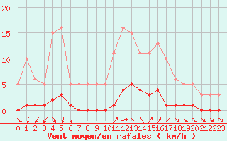 Courbe de la force du vent pour Cavalaire-sur-Mer (83)