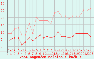 Courbe de la force du vent pour Thorigny (85)