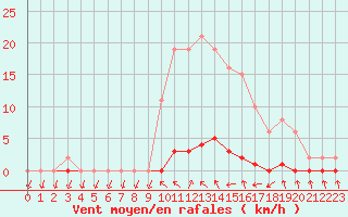 Courbe de la force du vent pour Xonrupt-Longemer (88)