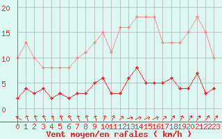 Courbe de la force du vent pour Douzens (11)