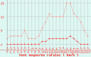 Courbe de la force du vent pour Xonrupt-Longemer (88)