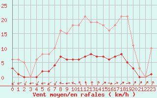 Courbe de la force du vent pour Valleroy (54)