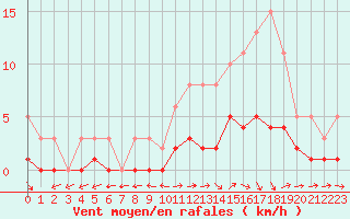 Courbe de la force du vent pour Dounoux (88)