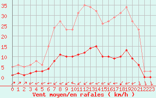 Courbe de la force du vent pour Six-Fours (83)