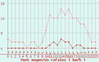 Courbe de la force du vent pour Xonrupt-Longemer (88)