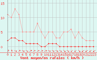 Courbe de la force du vent pour Cernay-la-Ville (78)