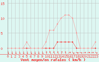 Courbe de la force du vent pour La Beaume (05)