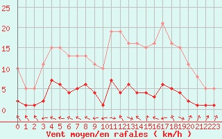Courbe de la force du vent pour Les Pennes-Mirabeau (13)