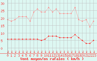 Courbe de la force du vent pour Leign-les-Bois (86)