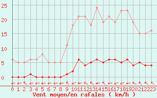 Courbe de la force du vent pour Saint-Maximin-la-Sainte-Baume (83)