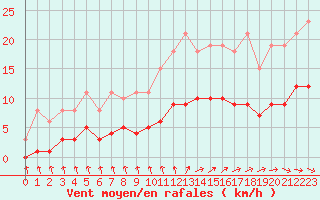 Courbe de la force du vent pour Pirou (50)