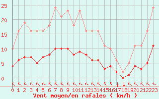 Courbe de la force du vent pour Saint-Yrieix-le-Djalat (19)