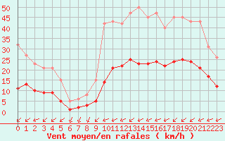 Courbe de la force du vent pour Saint-Jean-de-Liversay (17)