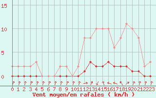 Courbe de la force du vent pour Kernascleden (56)