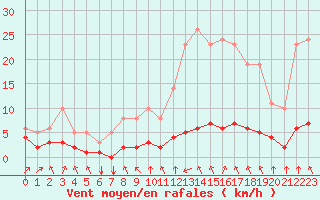 Courbe de la force du vent pour Saint-Philbert-sur-Risle (27)