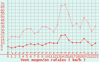 Courbe de la force du vent pour Millau (12)