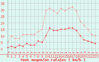 Courbe de la force du vent pour Luc-sur-Orbieu (11)