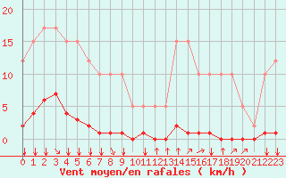 Courbe de la force du vent pour Remich (Lu)