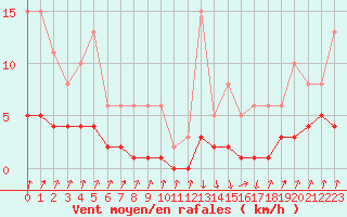 Courbe de la force du vent pour Pinsot (38)