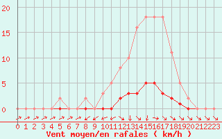 Courbe de la force du vent pour Anglars St-Flix(12)