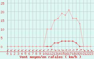 Courbe de la force du vent pour Grardmer (88)