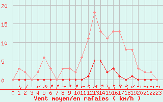 Courbe de la force du vent pour Le Luc (83)