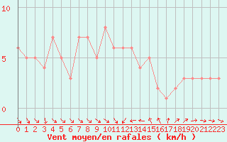 Courbe de la force du vent pour Orschwiller (67)