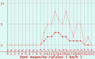Courbe de la force du vent pour Lobbes (Be)
