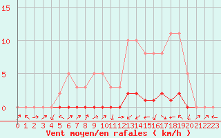 Courbe de la force du vent pour Bures-sur-Yvette (91)