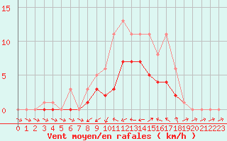 Courbe de la force du vent pour Bridel (Lu)