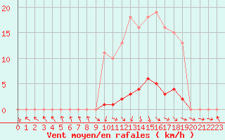 Courbe de la force du vent pour Les Pennes-Mirabeau (13)